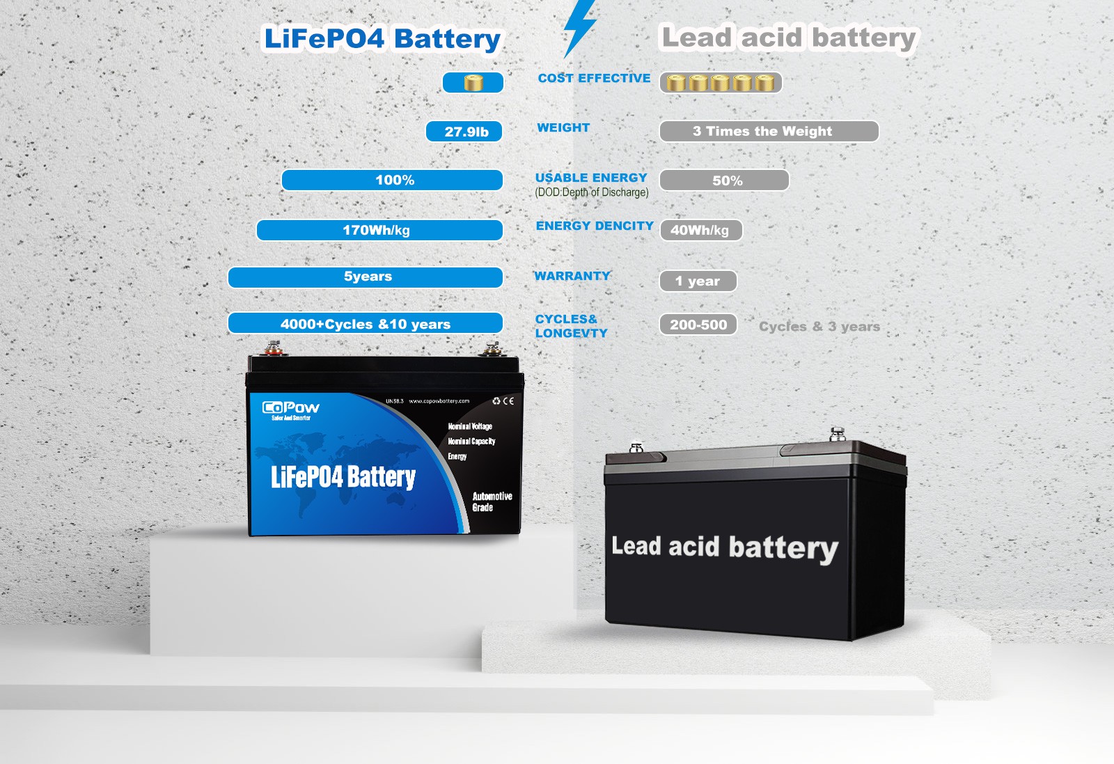 120Ah Compared with lead acid