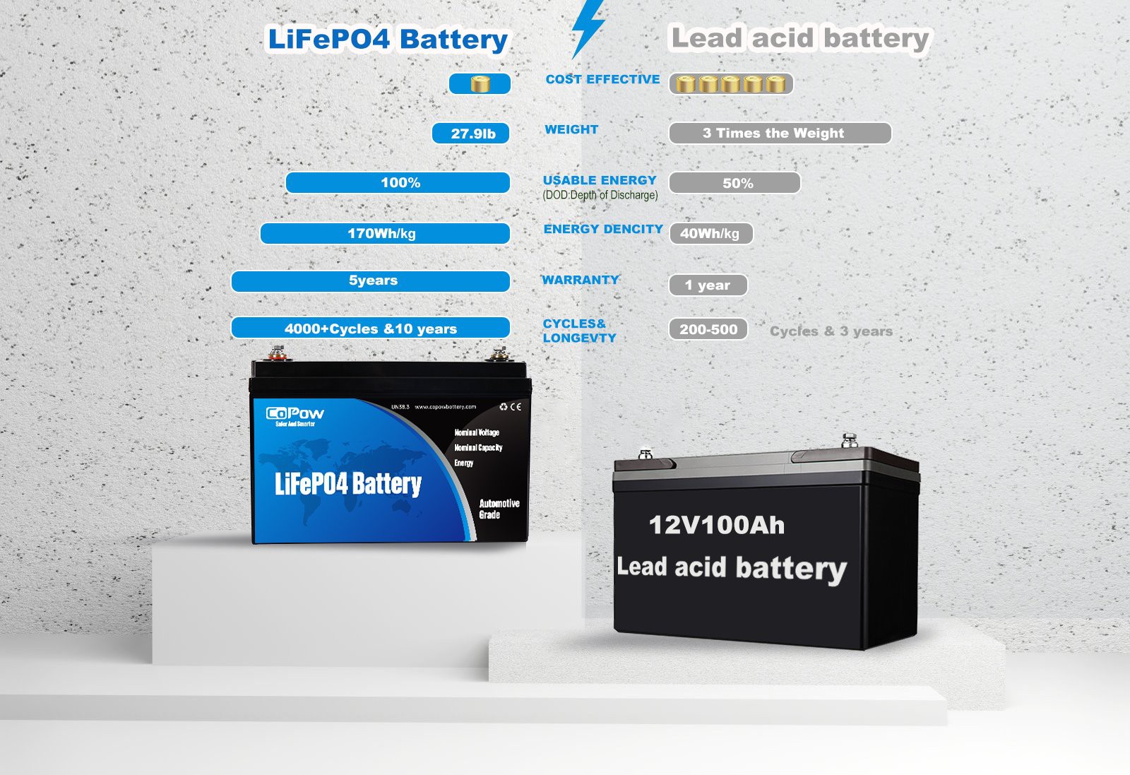 Compared with lead acid