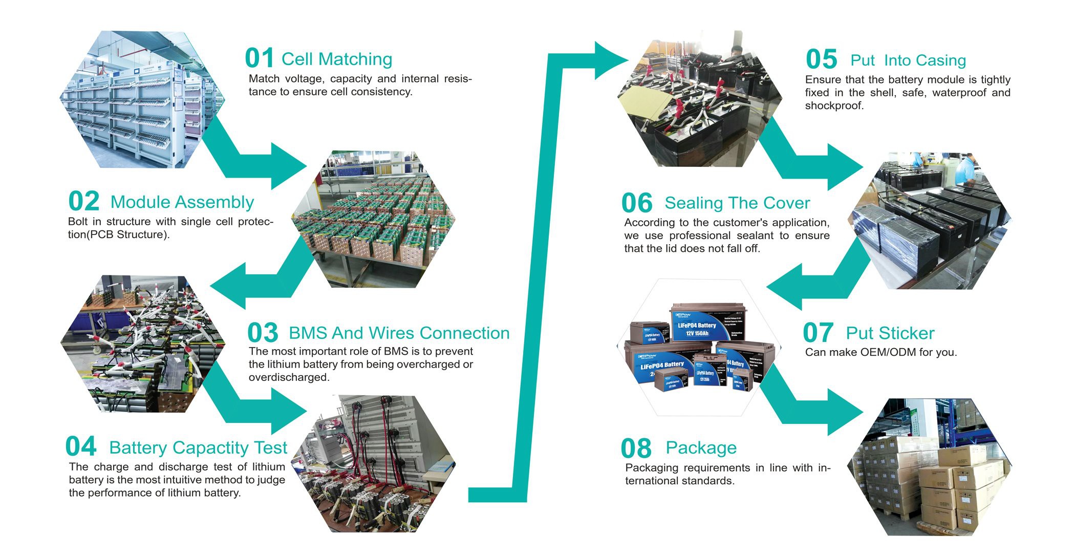 Production Process Of Copow LiFePO4 Battery Production Process Of Copow LiFePO4 Battery